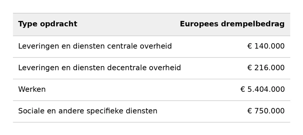 Drempelbedragen europees aanbesteden 2026 2027